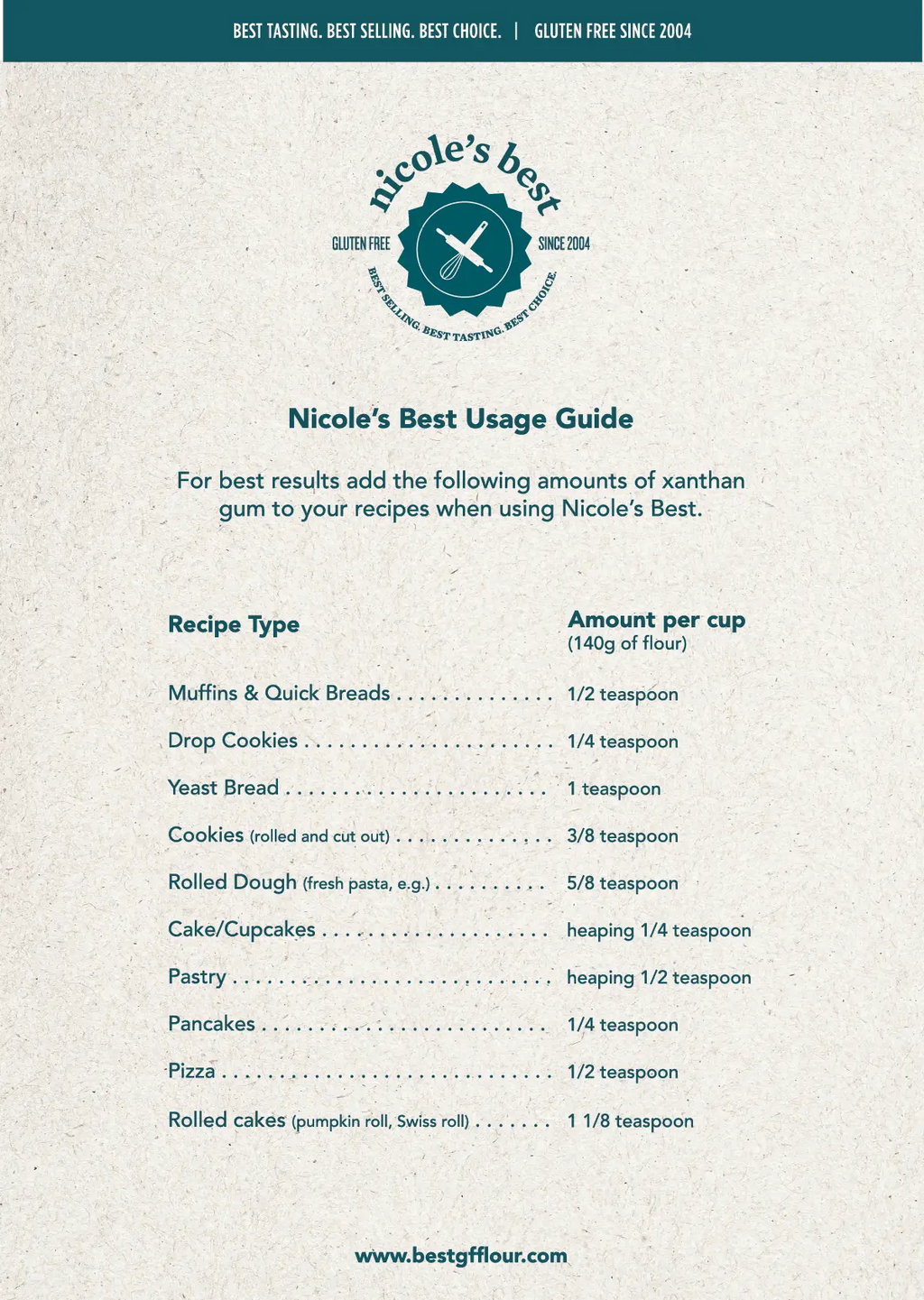 Nicole's Best Usage Guide for using xanthan gum with gluten-free flour: For best results, add the following amounts of xanthan gum to your recipes when using Nicole's Best. (Amount per cup) Muffins and quick breads: 1/2tsp, drop cookies: 1/4tsp, yeast bread: 1tsp, cookies (rolled and cut out) 3/8tsp, rolled dough (fresh pasta etc): 5/8tsp, cake/cupcakes: heaping 1/4tsp, pastry: heaping 1/2 tsp, pancakes: 1/4 tsp, pizza: 1/2 tsp, rolled cakes (pumpkin roll, swiss roll) 1 1/8tsp