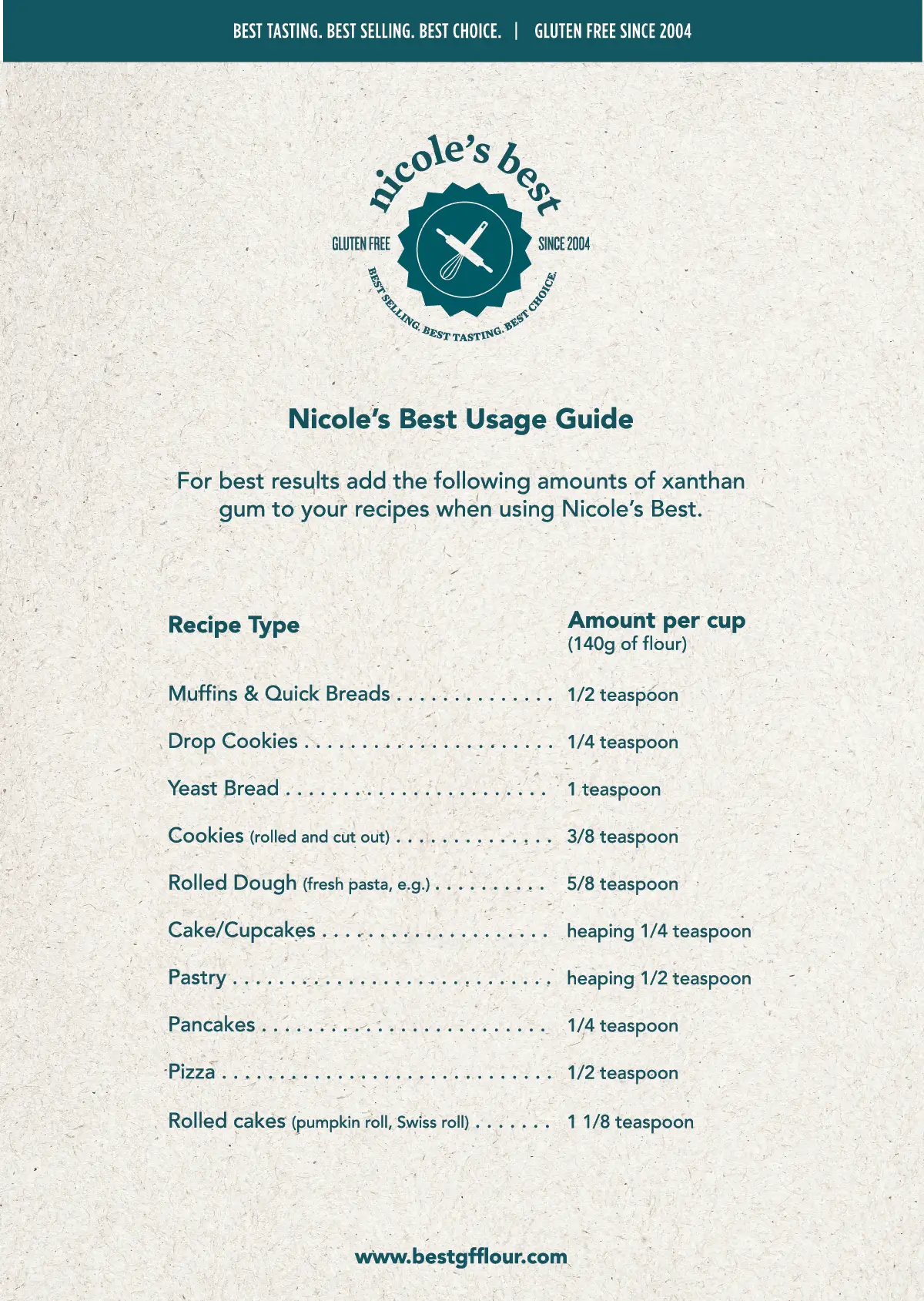 Nicole's Best Usage Guide for using xanthan gum with gluten-free flour: For best results, add the following amounts of xanthan gum to your recipes when using Nicole's Best. (Amount per cup) Muffins and quick breads: 1/2tsp, drop cookies: 1/4tsp, yeast bread: 1tsp, cookies (rolled and cut out) 3/8tsp, rolled dough (fresh pasta etc): 5/8tsp, cake/cupcakes: heaping 1/4tsp, pastry: heaping 1/2 tsp, pancakes: 1/4 tsp, pizza: 1/2 tsp, rolled cakes (pumpkin roll, swiss roll) 1 1/8tsp