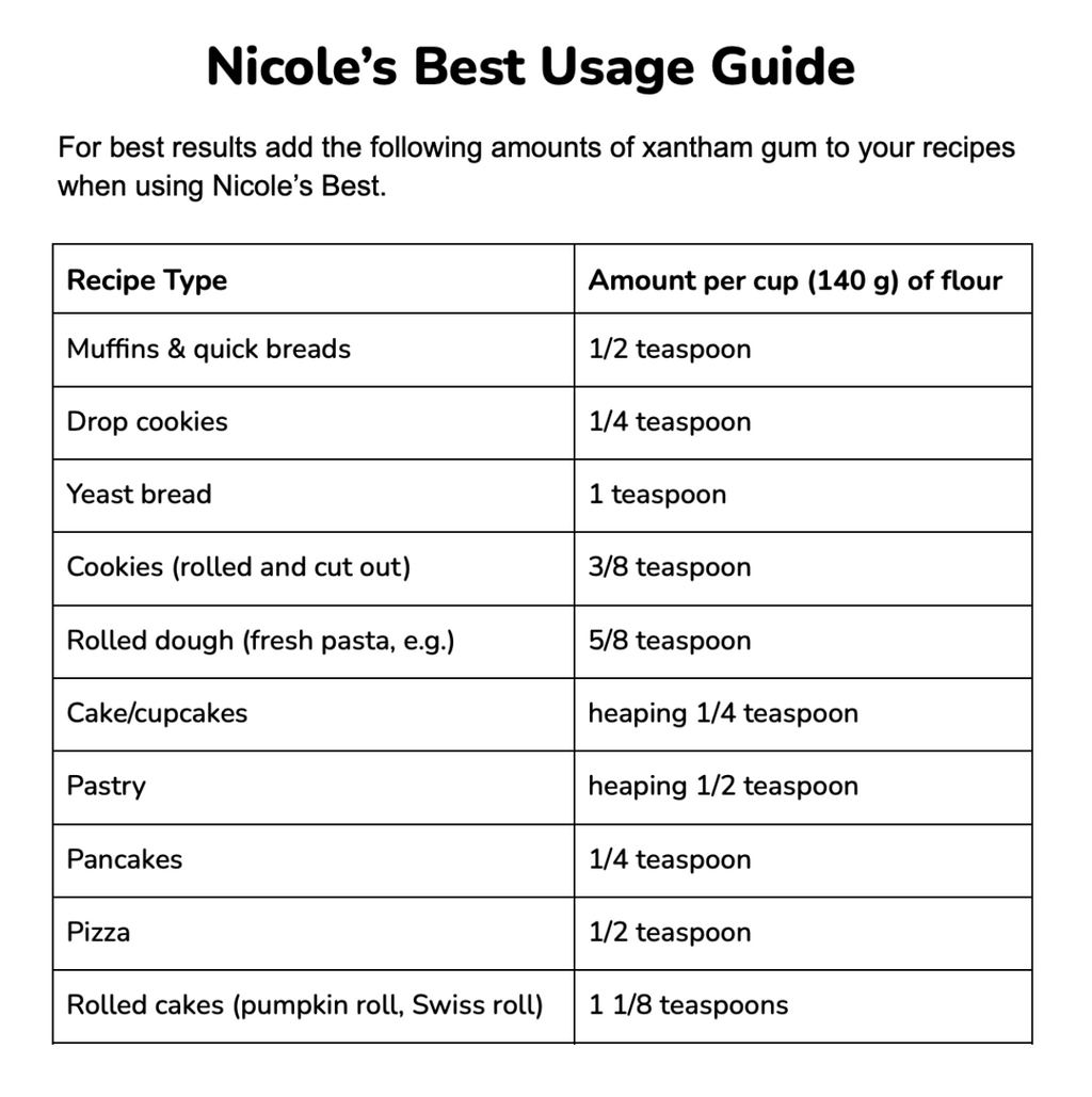 Nicole's Best Usage Guide for using xanthan gum with gluten-free flour: For best results, add the following amounts of xanthan gum to your recipes when using Nicole's Best. (Amount per cup) Muffins and quick breads: 1/2tsp, drop cookies: 1/4tsp, yeast bread: 1tsp, cookies (rolled and cut out) 3/8tsp, rolled dough (fresh pasta etc): 5/8tsp, cake/cupcakes: heaping 1/4tsp, pastry: heaping 1/2 tsp, pancakes: 1/4 tsp, pizza: 1/2 tsp, rolled cakes (pumpkin roll, swiss roll) 1 1/8tsp